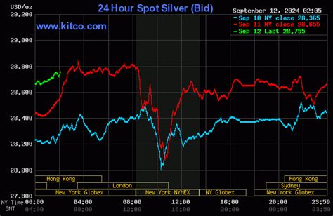 spot silver kitco|kitco silver spot today.